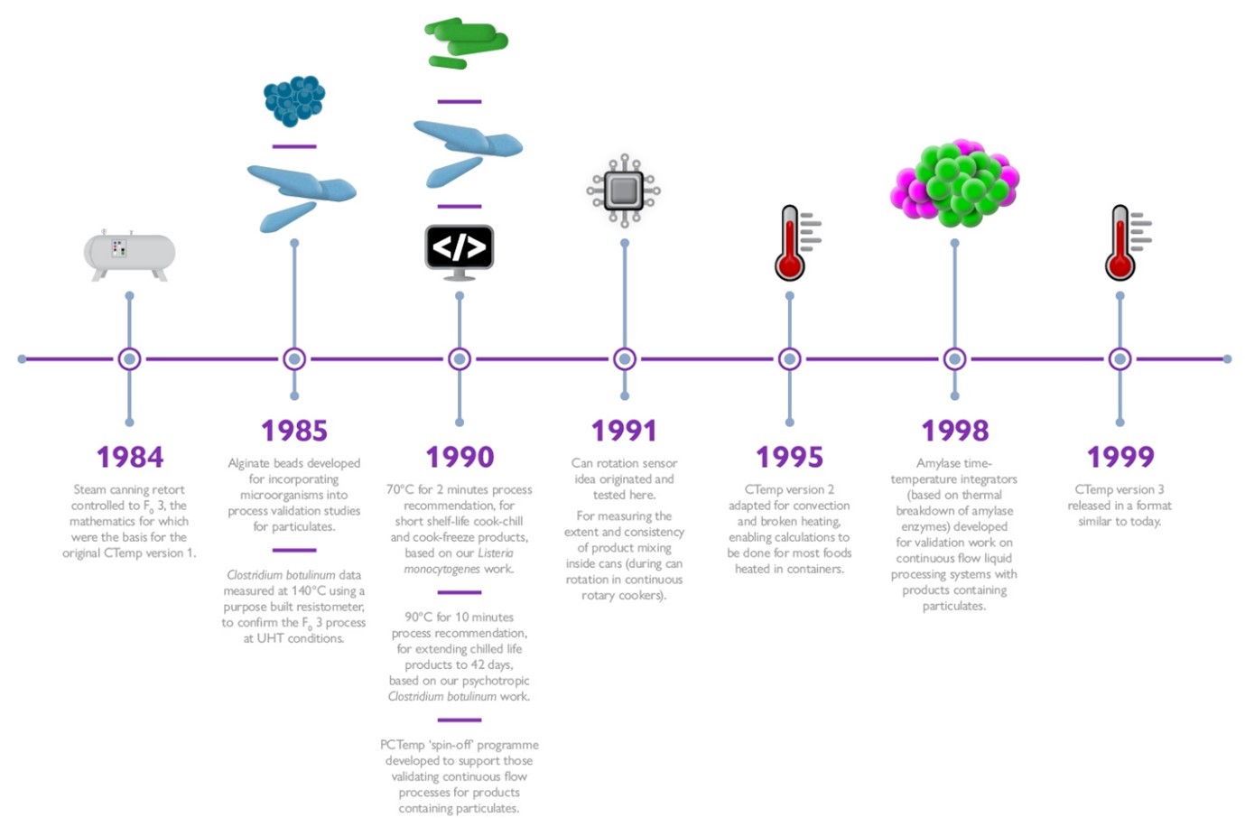 Thermal processing 100 years experience highlights