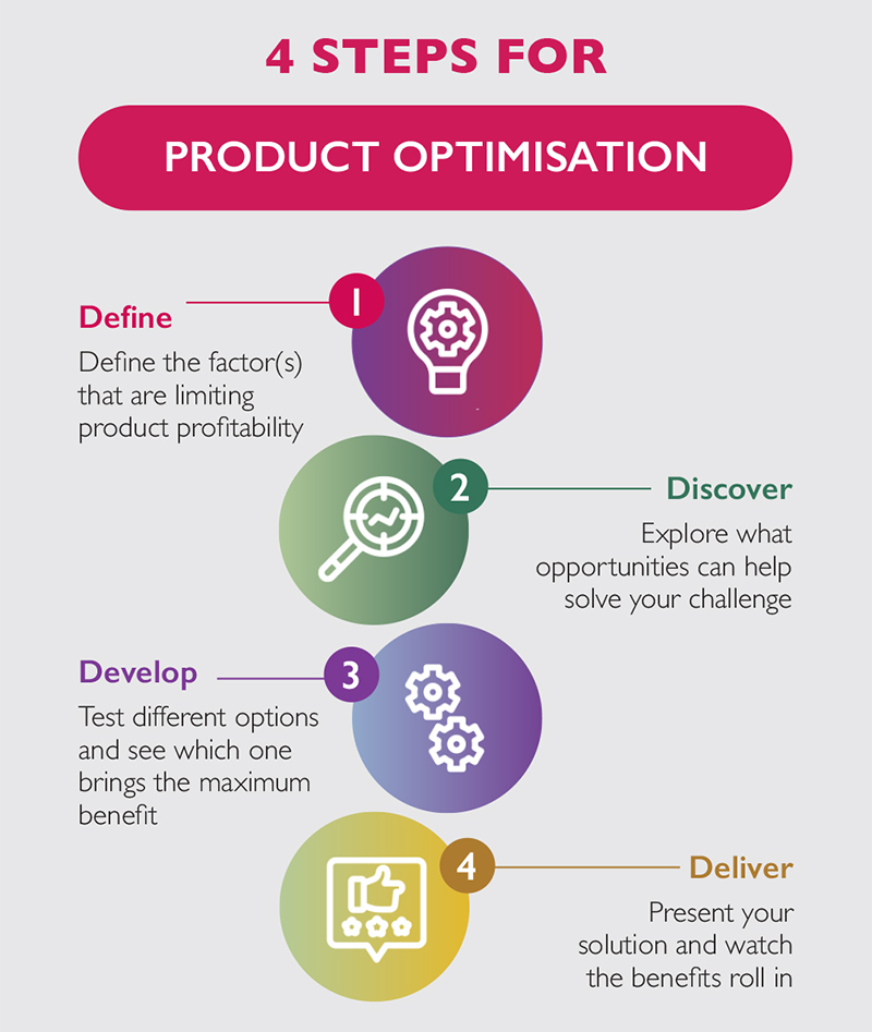 Framework infographic showing the 4 steps to fuel success