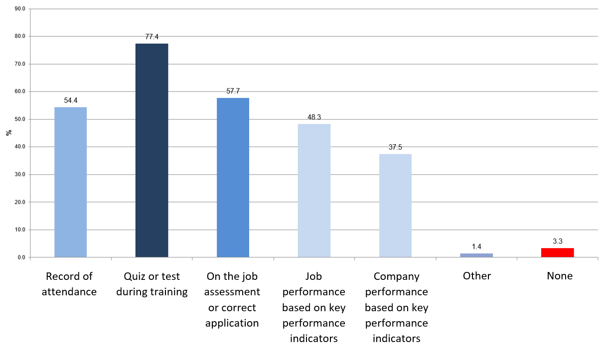 Comprehension bar chart