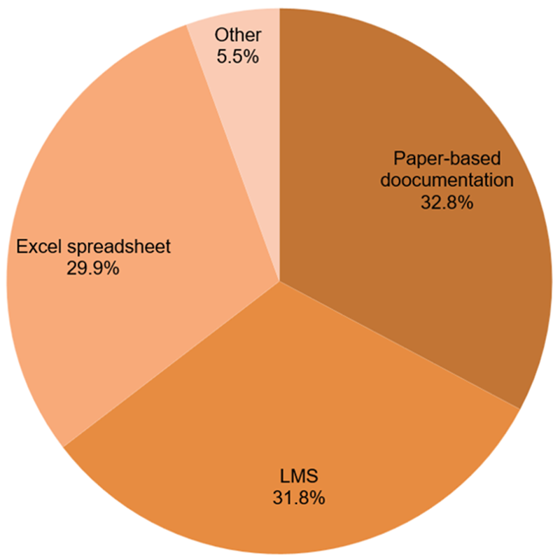 Documenting and managing employee training records pie chart