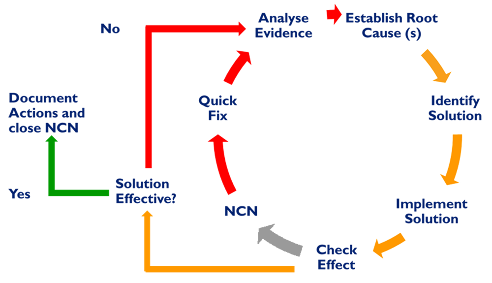 Continuous improvement loop diagram