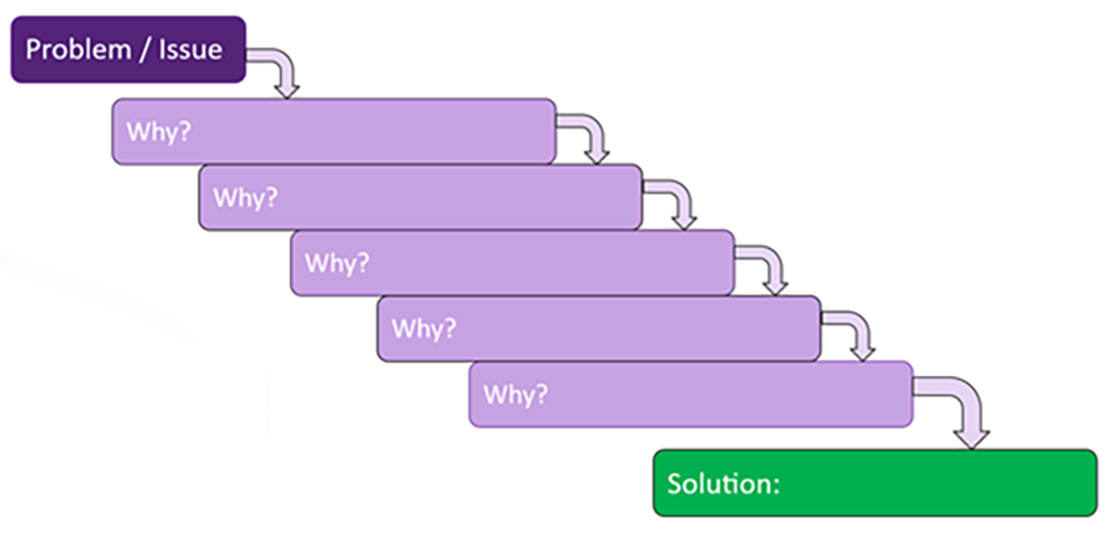 Five whys diagram
