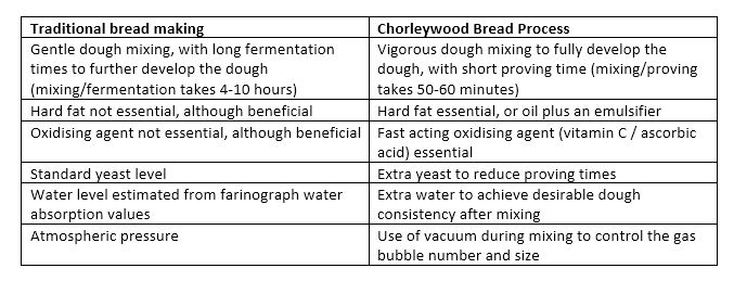 table displaying differences between traditional bread making and Chorleywood Bread Process