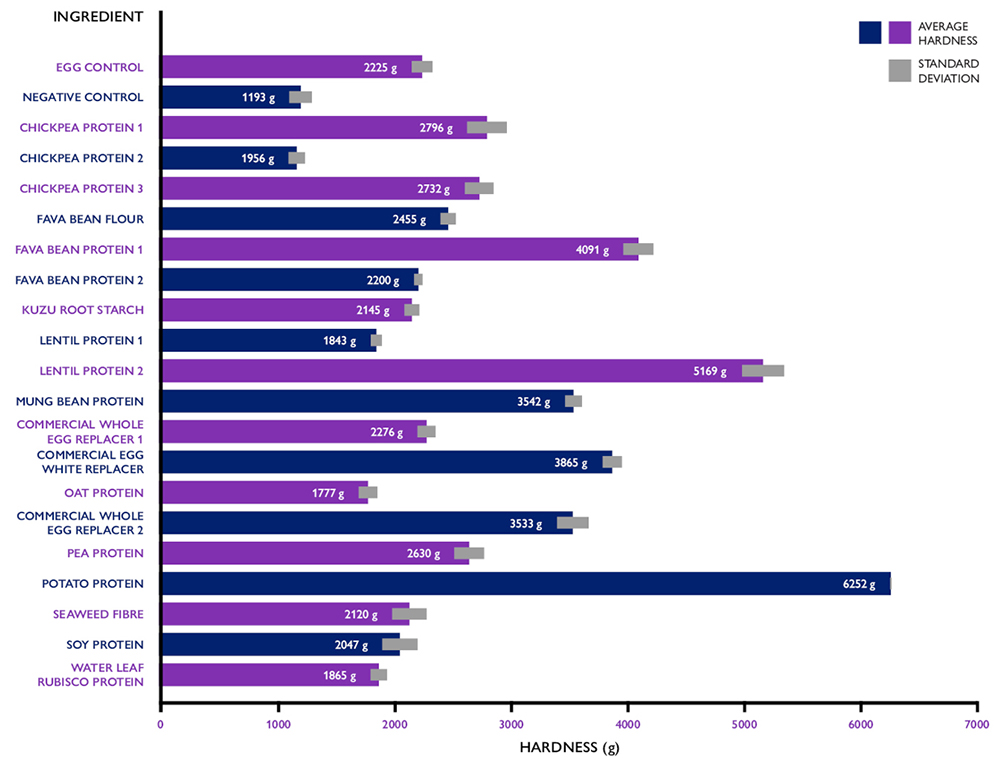 Cake hardness graph