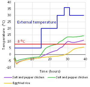 Food delivery is on the rise – but is it always safe? - Graph 1