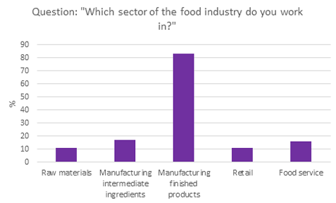 How is the industry demonstrating control of Listeria? Survey reveals all - graph 2