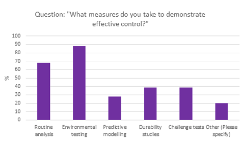 How is the industry demonstrating control of Listeria? Survey reveals all - graph 4