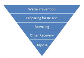 Waste prevention funnel graphic