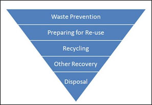 Waste prevention funnel graphic