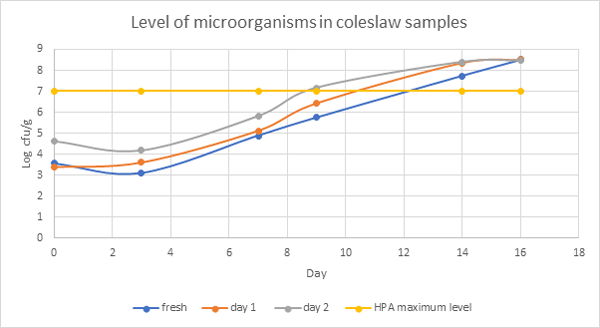 Reducing food waste – what impact does ingredient age have on shelf-life? - Image 1