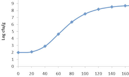 Predictive microbiology