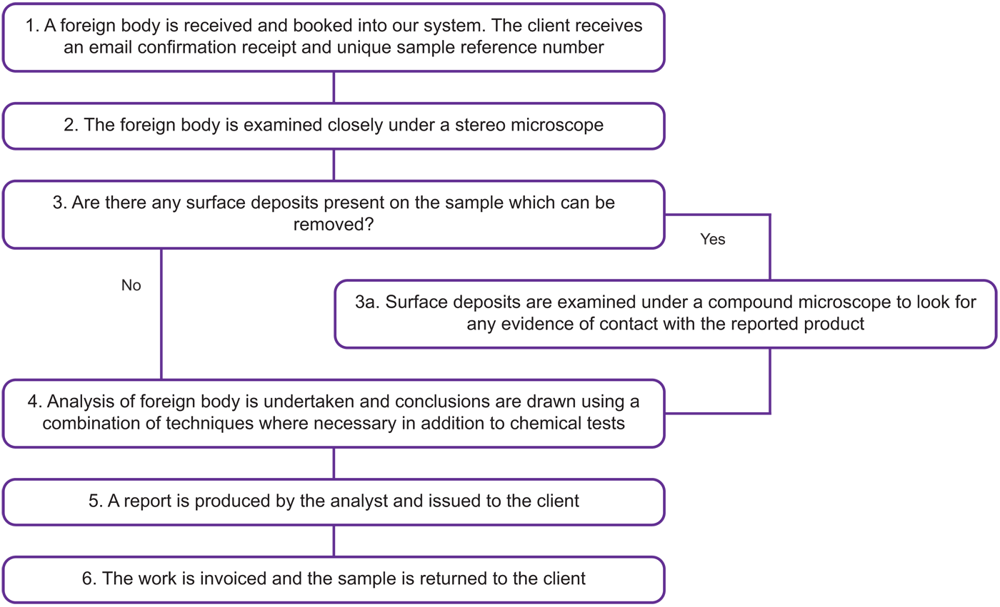 Foreign body identification step by step chart