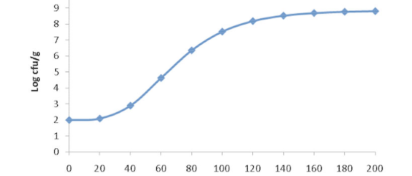 Predictive microbiology