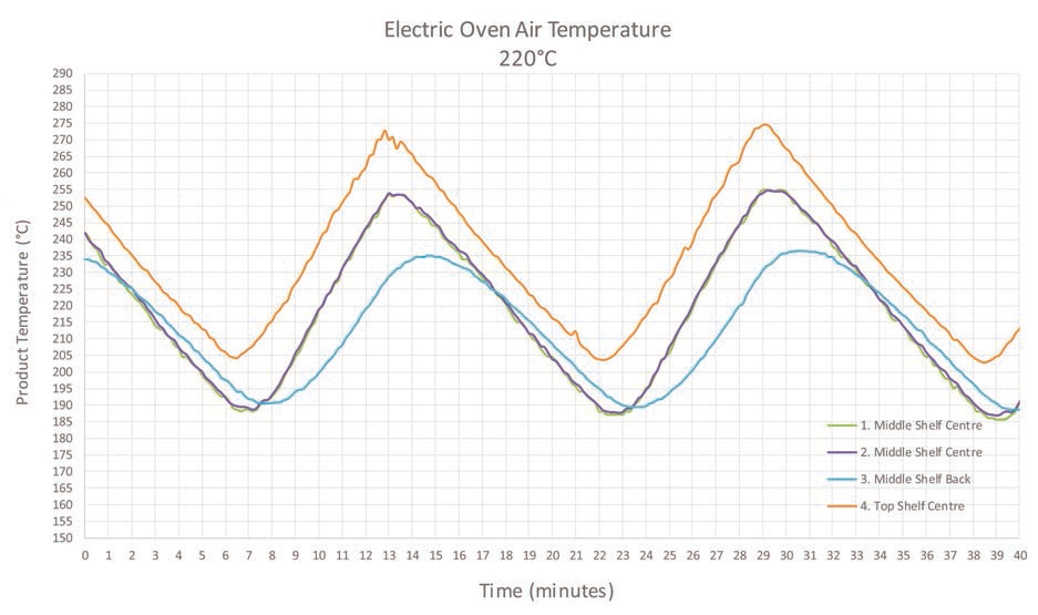 Heating characteristics of domestic air fryers – technical challenges  affecting cooking instruction validation - a white paper from Campden BRI