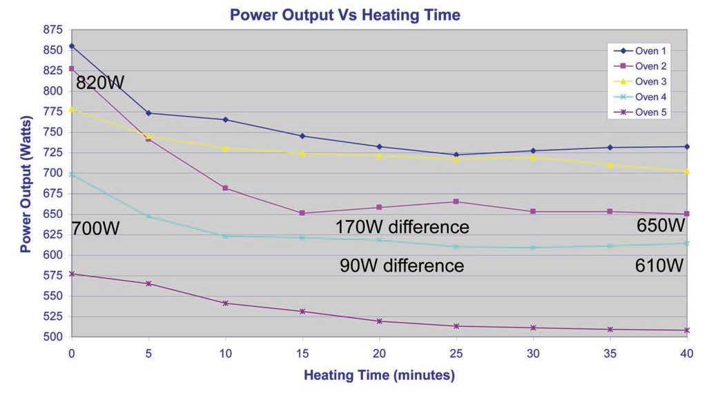 Heating characteristics of domestic air fryers – technical challenges  affecting cooking instruction validation - a white paper from Campden BRI