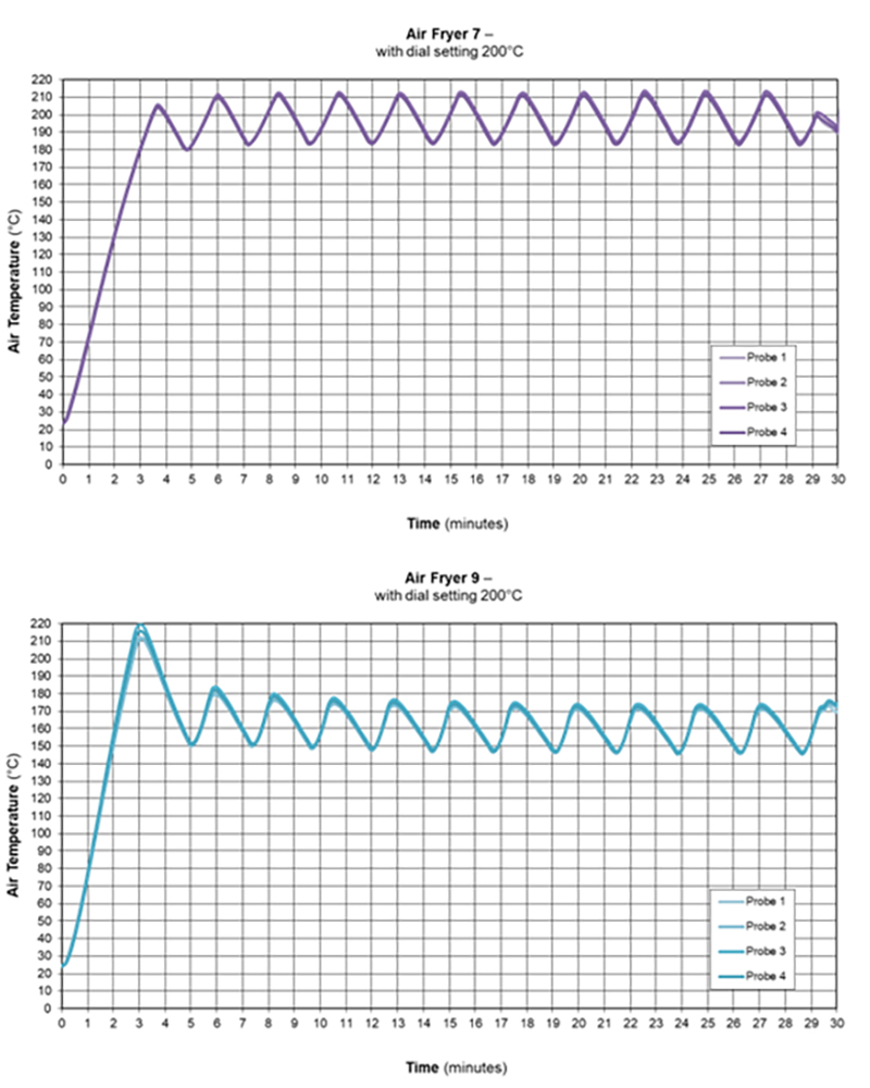 Heating characteristics of domestic air fryers – technical challenges  affecting cooking instruction validation - a white paper from Campden BRI