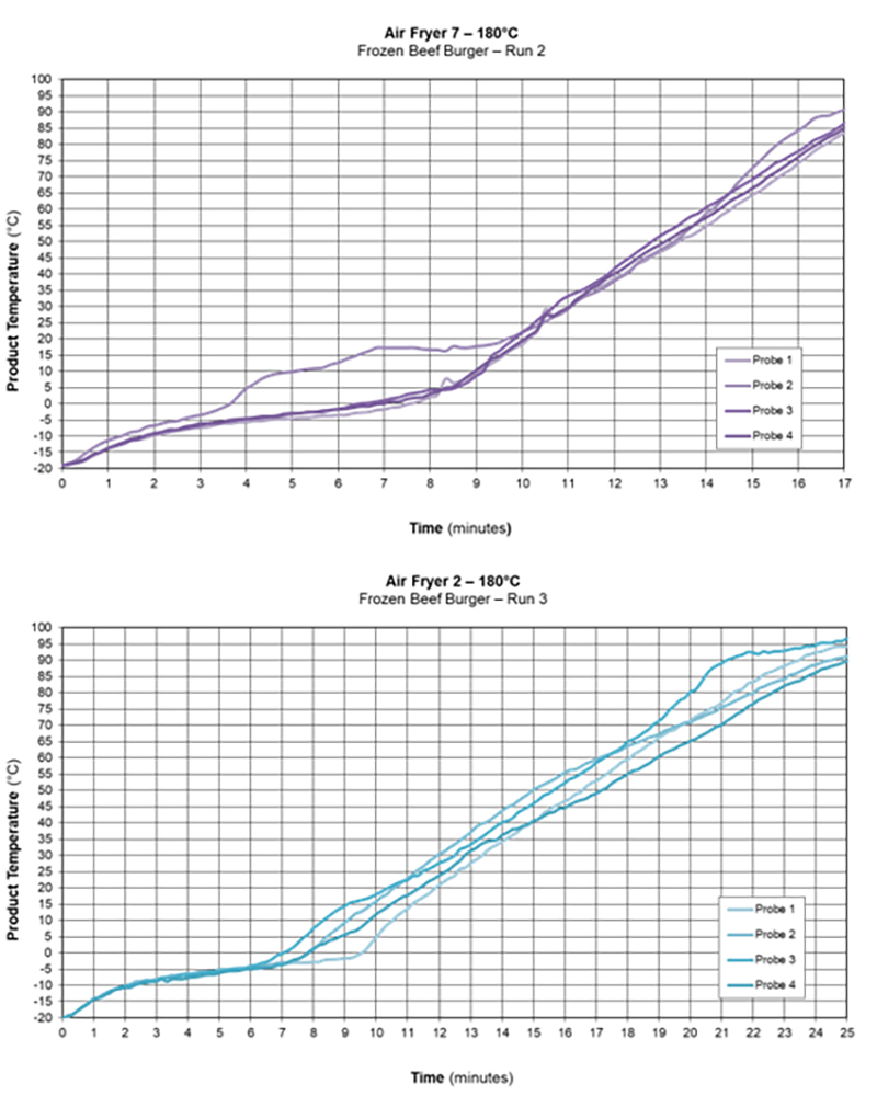 Heating characteristics of domestic air fryers – technical