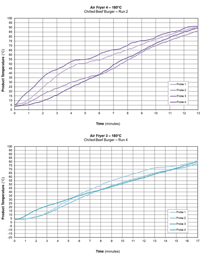 Heating characteristics of domestic air fryers – technical challenges  affecting cooking instruction validation - a white paper from Campden BRI