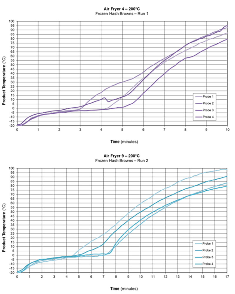 Heating characteristics of domestic air fryers – technical challenges  affecting cooking instruction validation - a white paper from Campden BRI