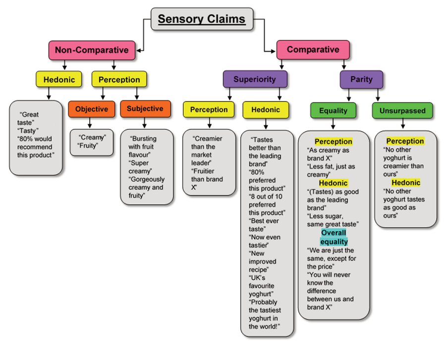 Different types of sensory claims flow chart