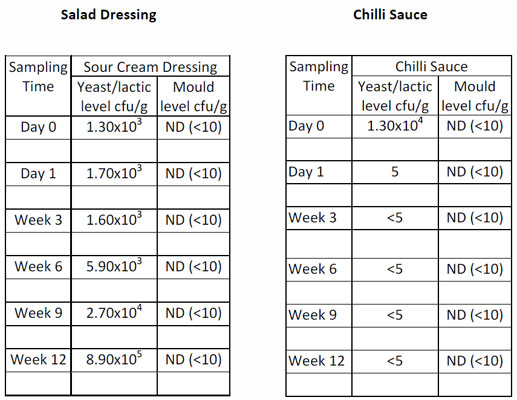 Data for two different product types