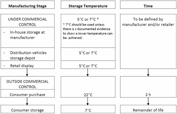 Recommended storage regime for shelf-life trials table 2